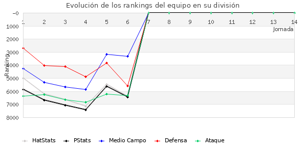 Rankings del equipo en X