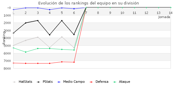 Rankings del equipo en VI