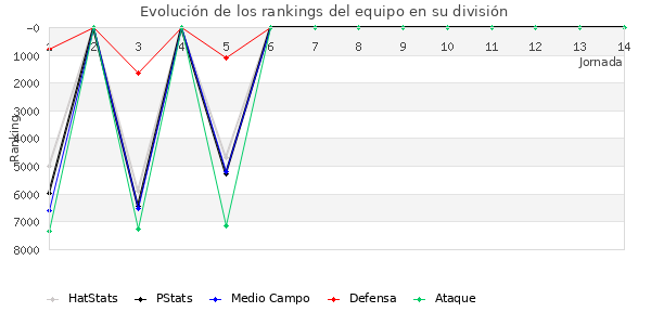 Rankings del equipo en VI