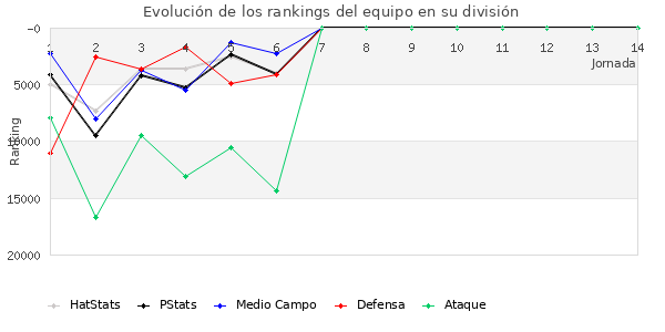 Rankings del equipo en X