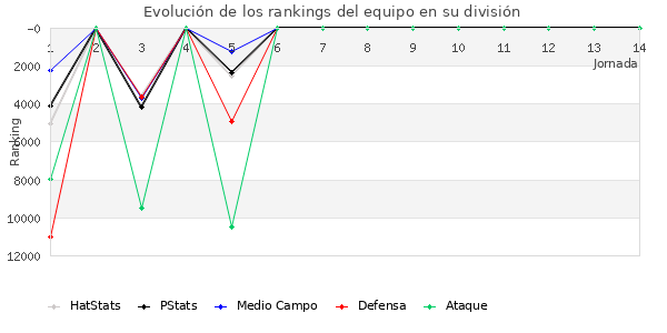 Rankings del equipo en X