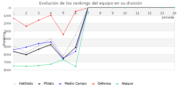 Rankings del equipo en VI