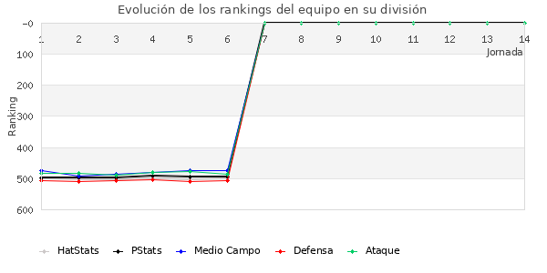 Rankings del equipo en IV