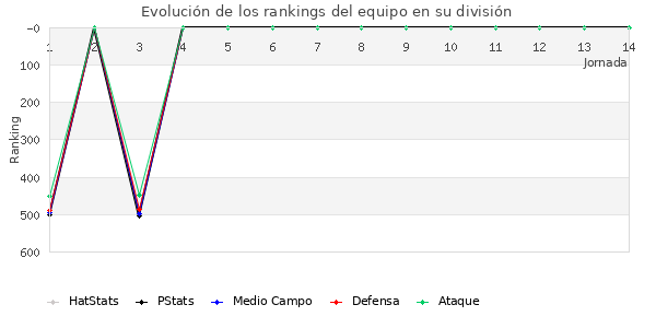 Rankings del equipo en IV