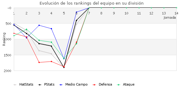 Rankings del equipo en V