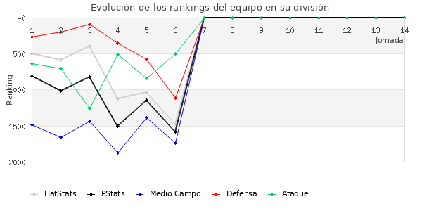 Rankings del equipo en V