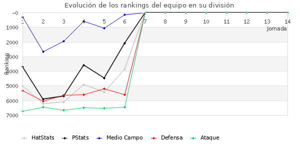 Rankings del equipo en VII