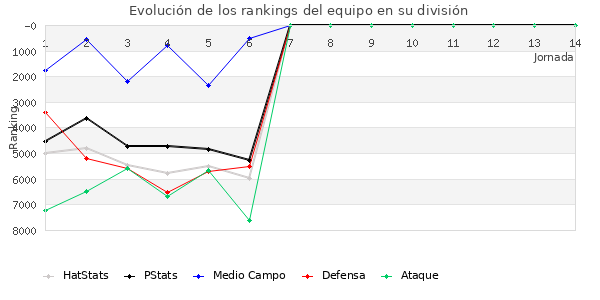 Rankings del equipo en VI