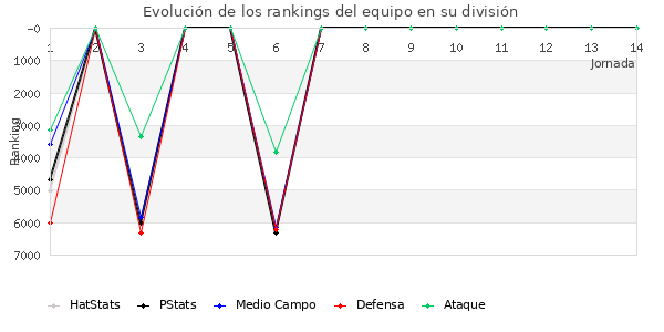 Rankings del equipo en VI