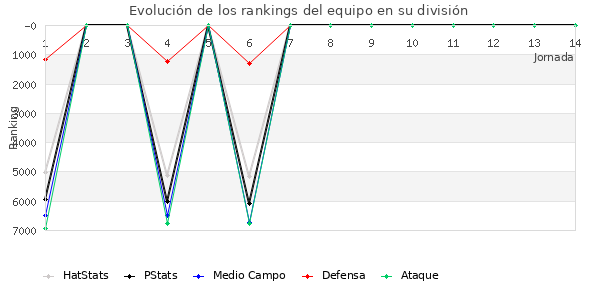 Rankings del equipo en VI