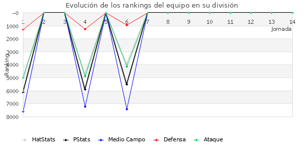 Rankings del equipo en VI