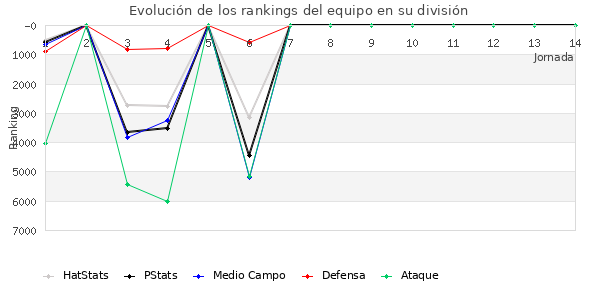 Rankings del equipo en VII