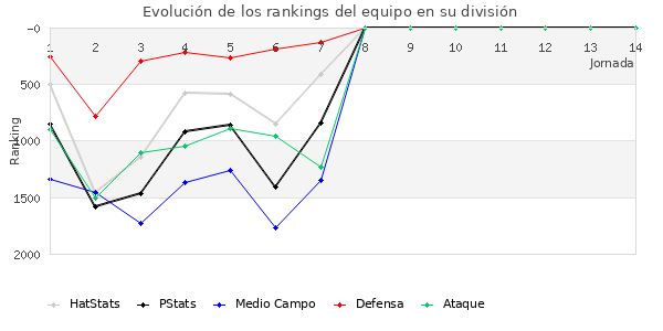 Rankings del equipo en V