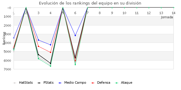 Rankings del equipo en VI