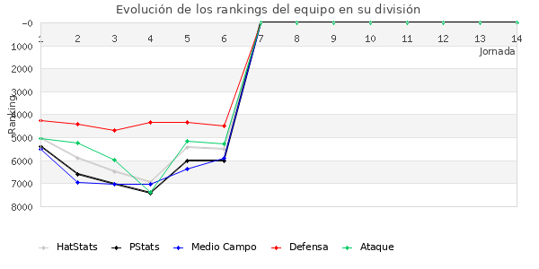 Rankings del equipo en VII