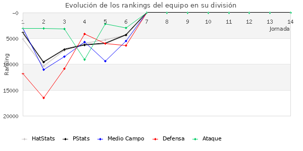 Rankings del equipo en Copa