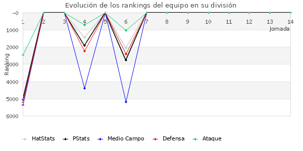 Rankings del equipo en VI