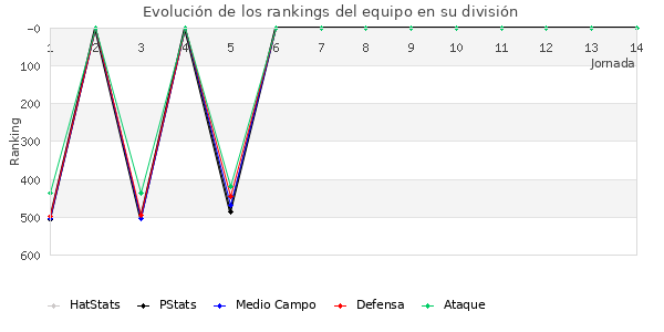 Rankings del equipo en IV