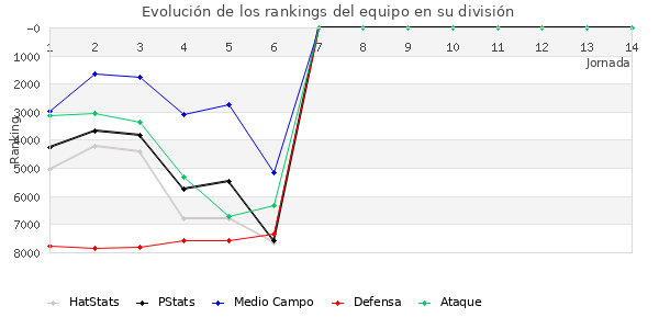 Rankings del equipo en VII