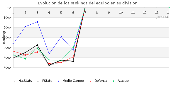 Rankings del equipo en VII