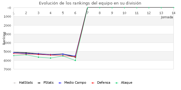 Rankings del equipo en VII