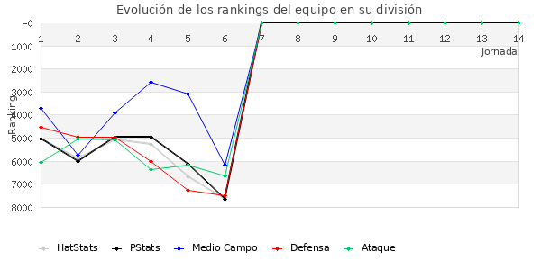 Rankings del equipo en VII