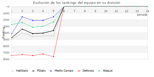 Rankings del equipo en VII