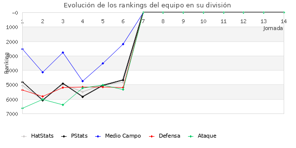 Rankings del equipo en VII