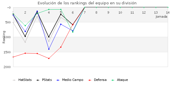 Rankings del equipo en V