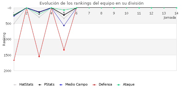 Rankings del equipo en V