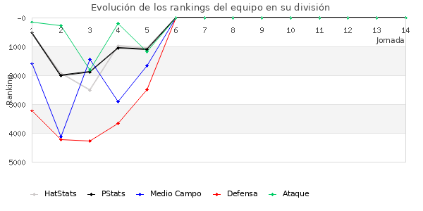 Rankings del equipo en VI