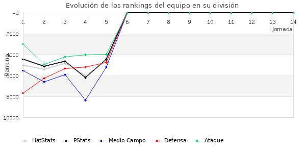 Rankings del equipo en Copa