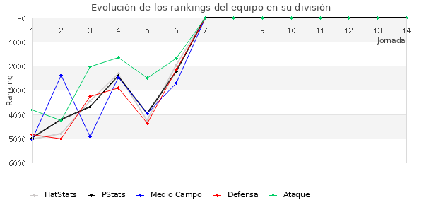 Rankings del equipo en VII