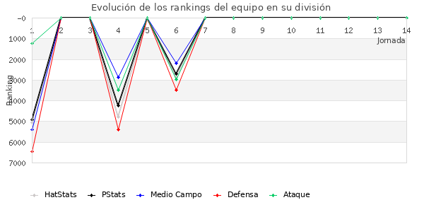 Rankings del equipo en VI