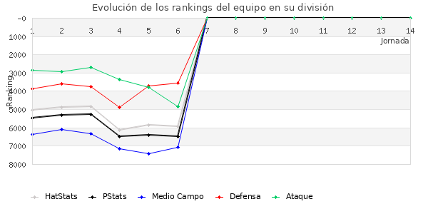 Rankings del equipo en VI