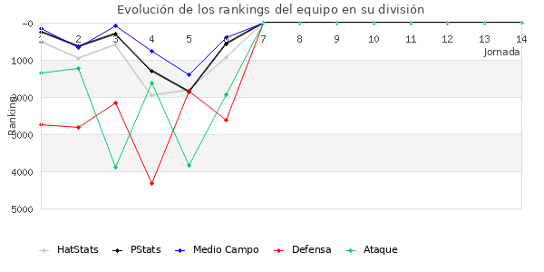 Rankings del equipo en VI