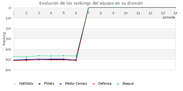 Rankings del equipo en IV