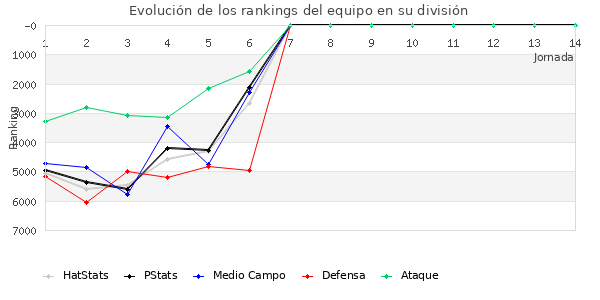 Rankings del equipo en VI