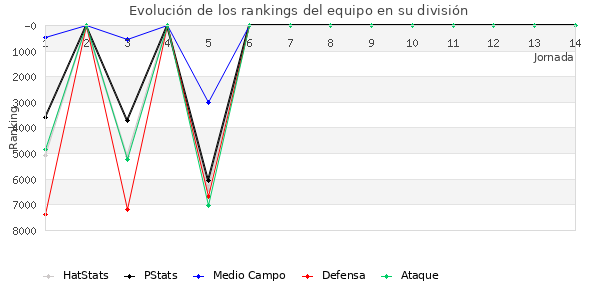 Rankings del equipo en VI