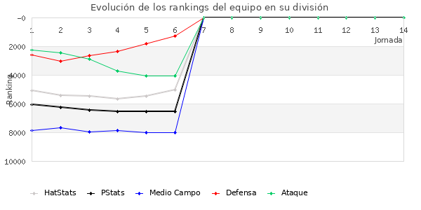 Rankings del equipo en VI