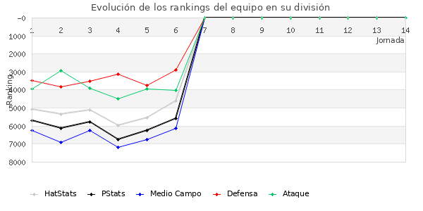 Rankings del equipo en VI