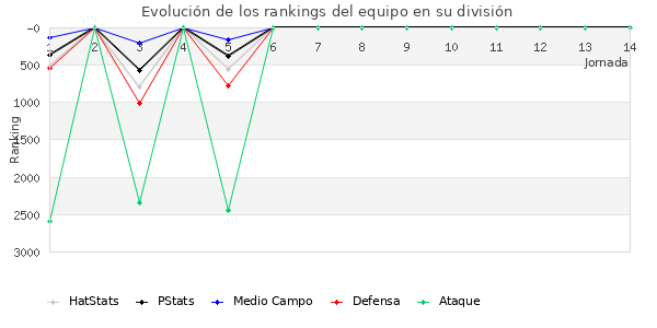 Rankings del equipo en VII