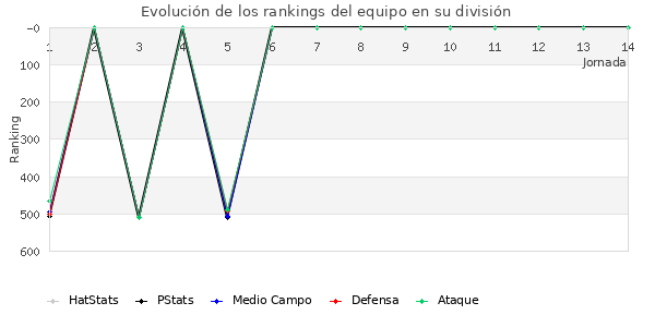 Rankings del equipo en IV