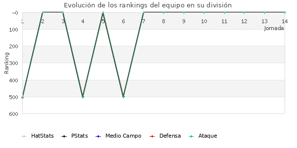 Rankings del equipo en IV