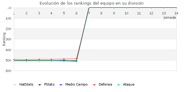 Rankings del equipo en IV