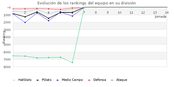 Rankings del equipo en VI