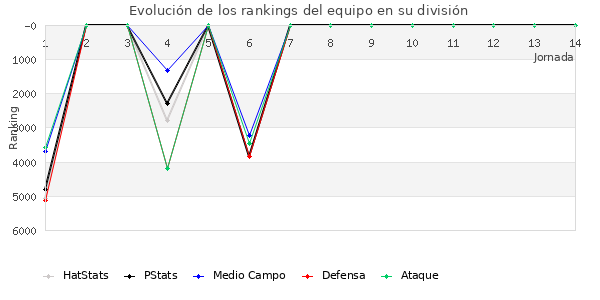 Rankings del equipo en VII