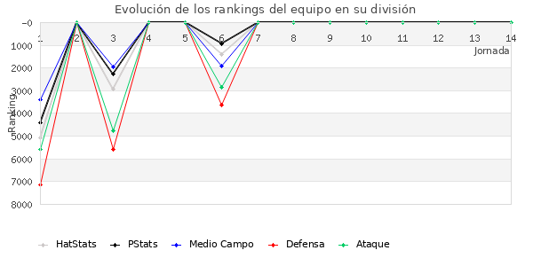 Rankings del equipo en VIII