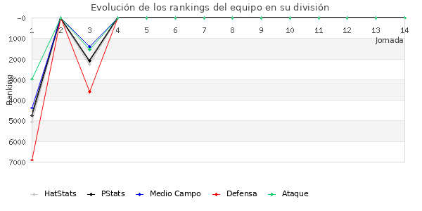 Rankings del equipo en VII