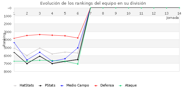 Rankings del equipo en VII